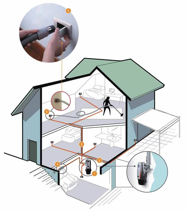Центральний пилосос 1 : Системи опалення, кондиціонування та водопостачання під ключ